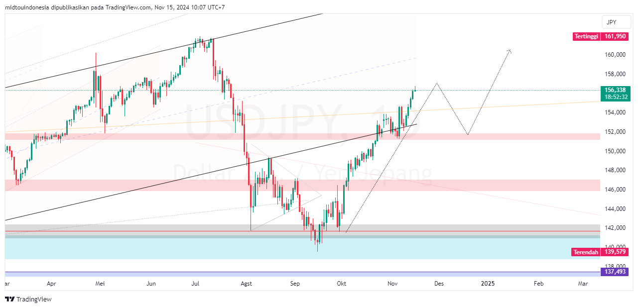 #USDJPY#Treding#CURRENCY - PT. Midtou Aryacom Futures