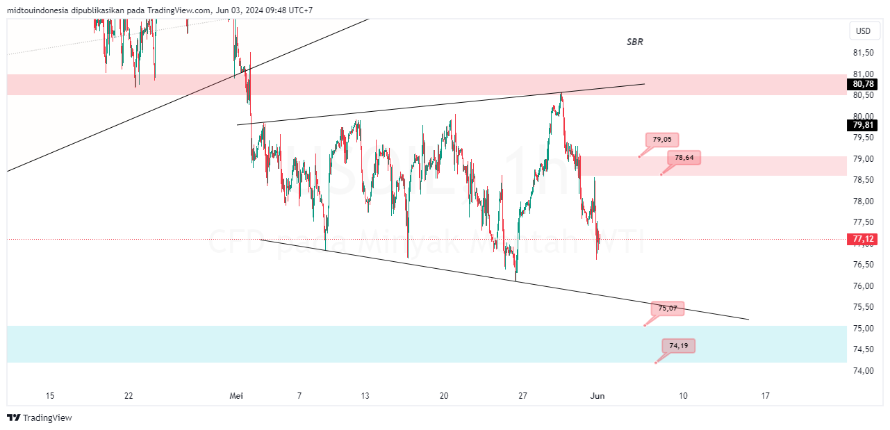 Technical Analysis - PT. Midtou Aryacom Futures