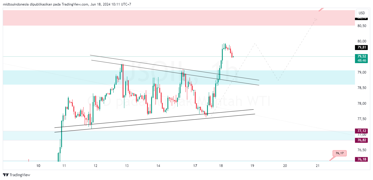 Technical Analysis - PT. Midtou Aryacom Futures