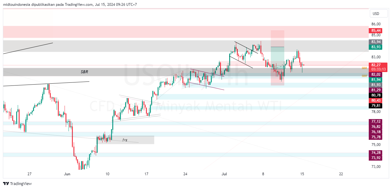 Technical Analysis - PT. Midtou Aryacom Futures