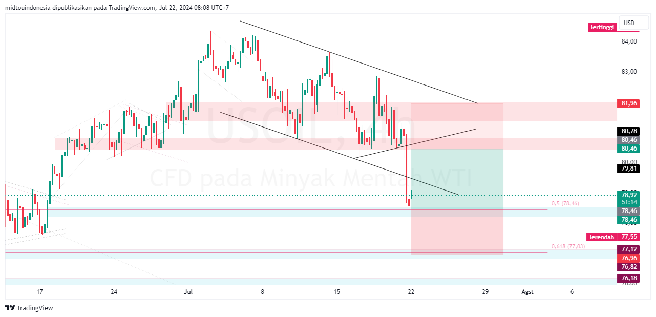 Technical Analysis - PT. Midtou Aryacom Futures