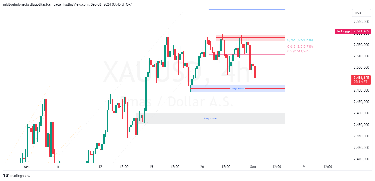 Technical Analysis - PT. Midtou Aryacom Futures