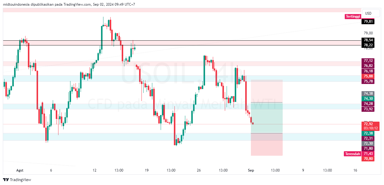 Technical Analysis - PT. Midtou Aryacom Futures