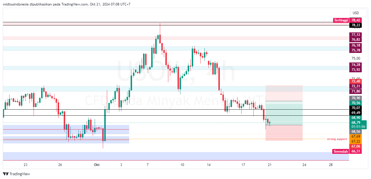 Technical Analysis - PT. Midtou Aryacom Futures