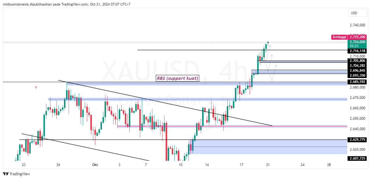 Technical Analysis - PT. Midtou Aryacom Futures