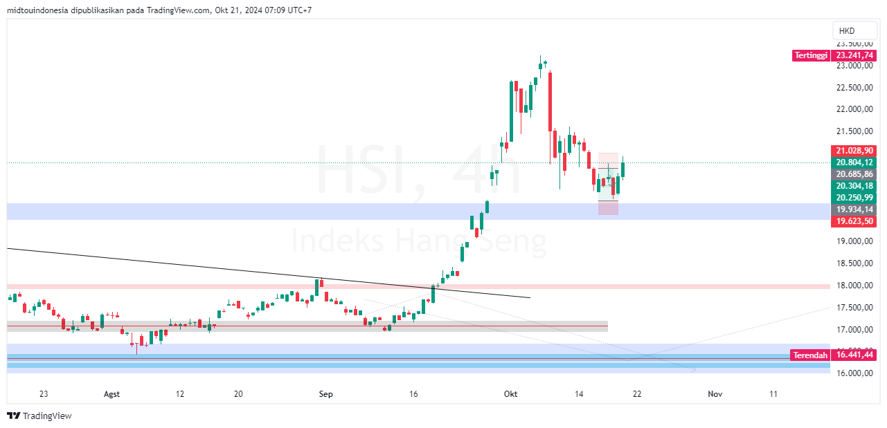 Technical Analysis - PT. Midtou Aryacom Futures