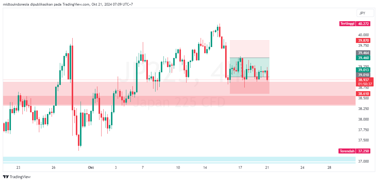 Technical Analysis - PT. Midtou Aryacom Futures