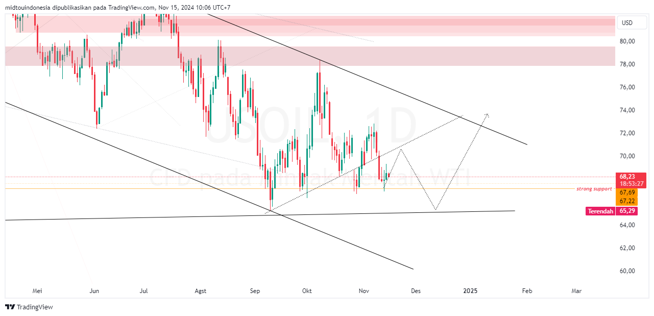 Technical Analysis - PT. Midtou Aryacom Futures