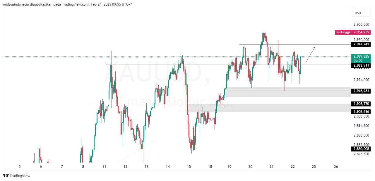 Technical Analysis - PT. Midtou Aryacom Futures