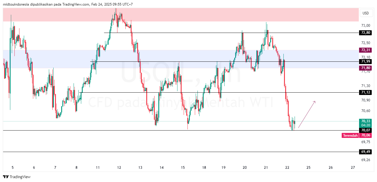 Technical Analysis - PT. Midtou Aryacom Futures