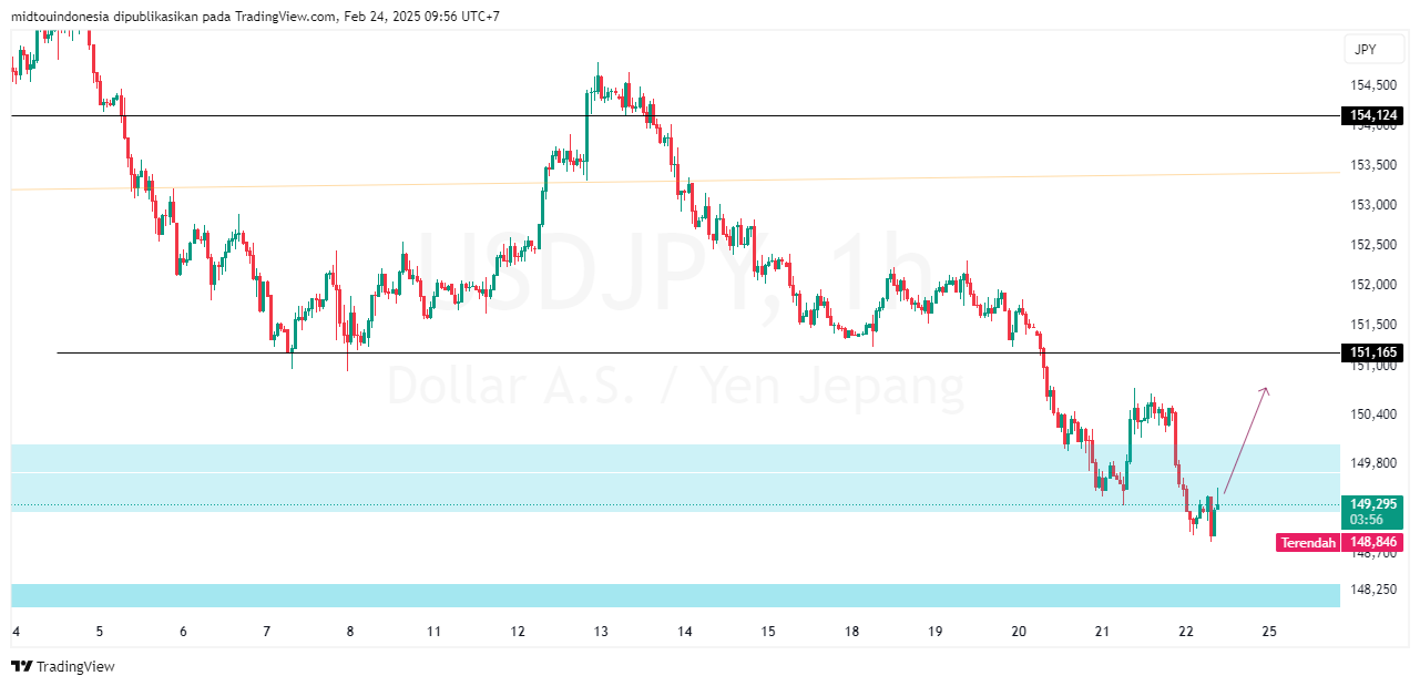 Technical Analysis - PT. Midtou Aryacom Futures