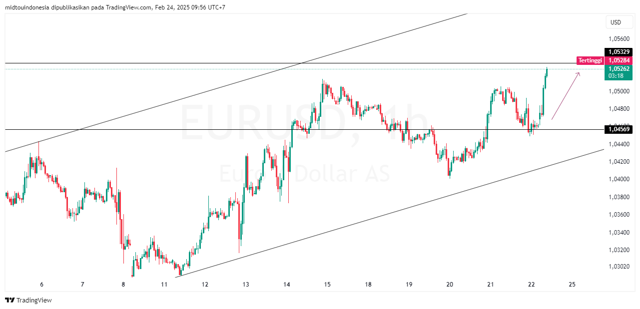 Technical Analysis - PT. Midtou Aryacom Futures