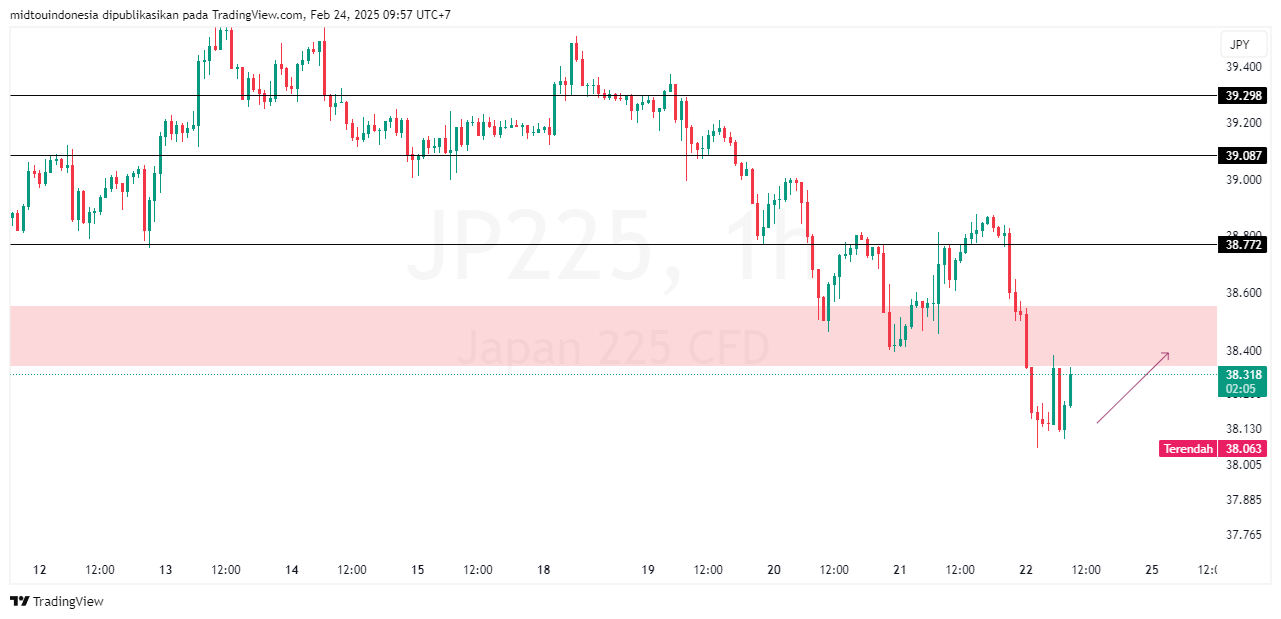 Technical Analysis - PT. Midtou Aryacom Futures