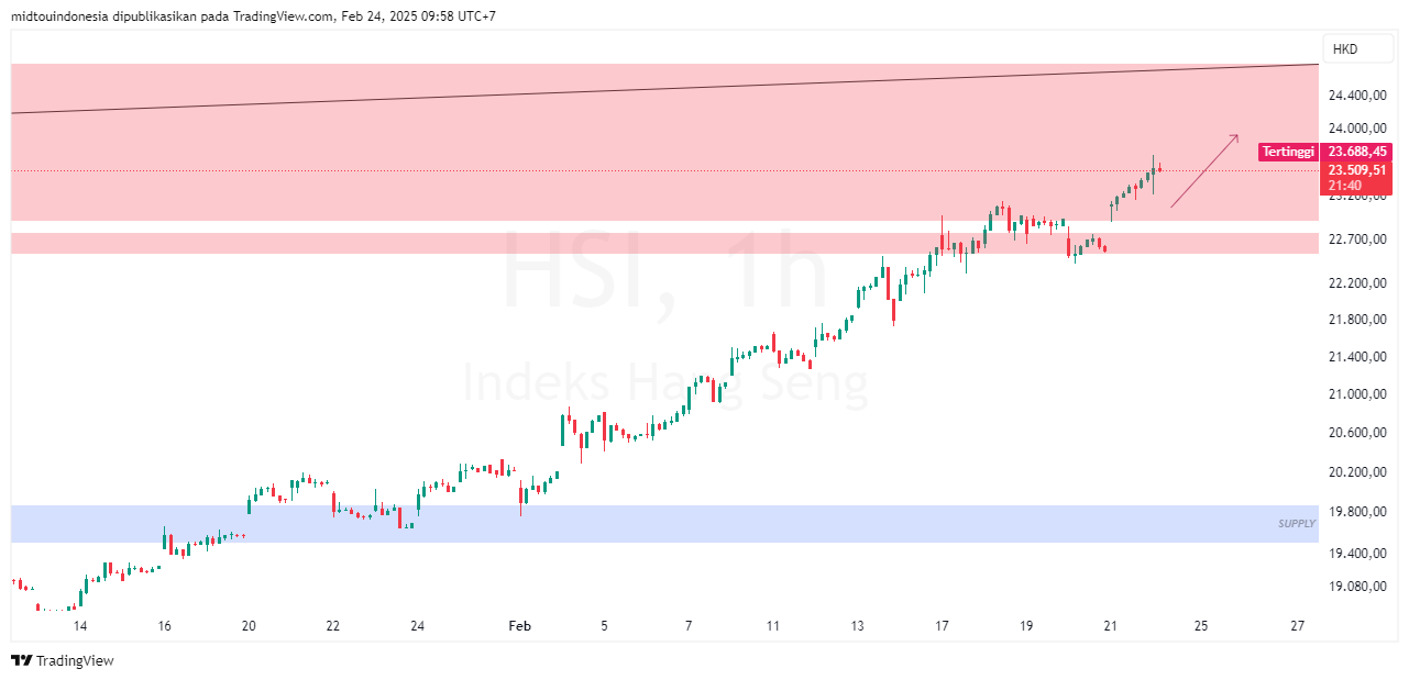 Technical Analysis - PT. Midtou Aryacom Futures